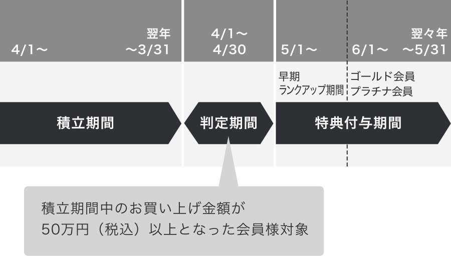 積立期間グラフ