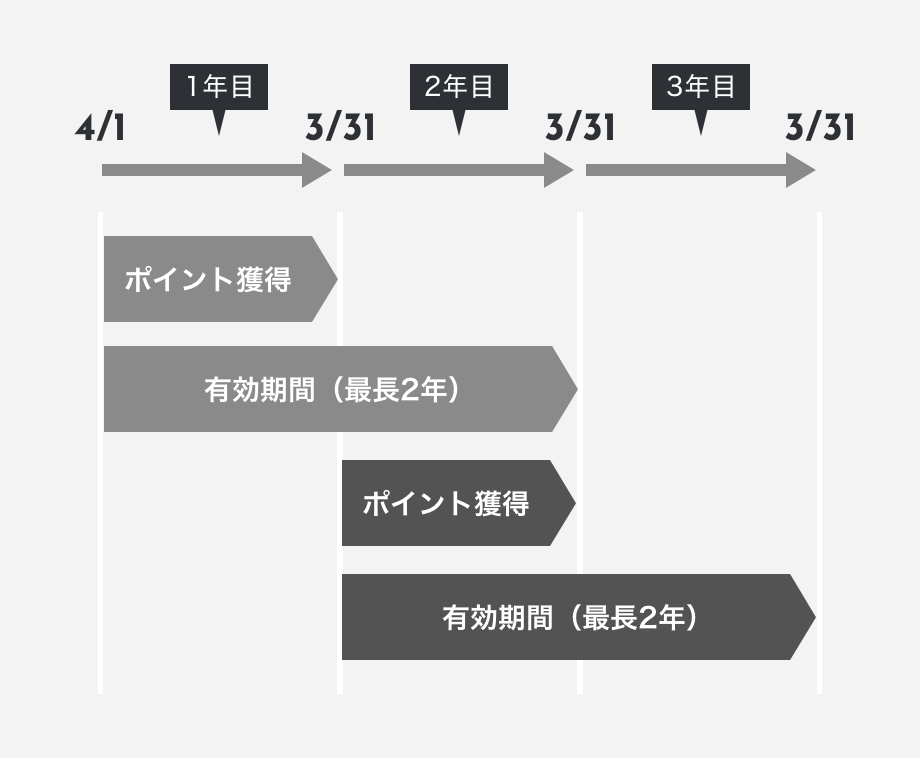 ポイントの有効期限のグラフ